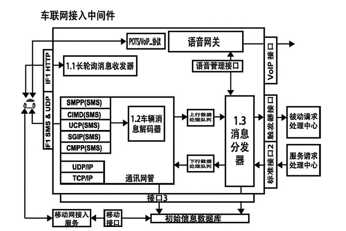 车联网系统开发具有什么优势