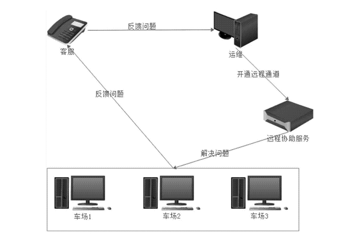 智能远程控制系统开发在现代的应用途径