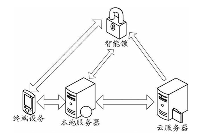 智能远程控制系统开发在现代的应用途径