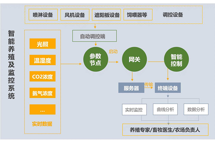 畜牧产业APP开发有哪些注意事项